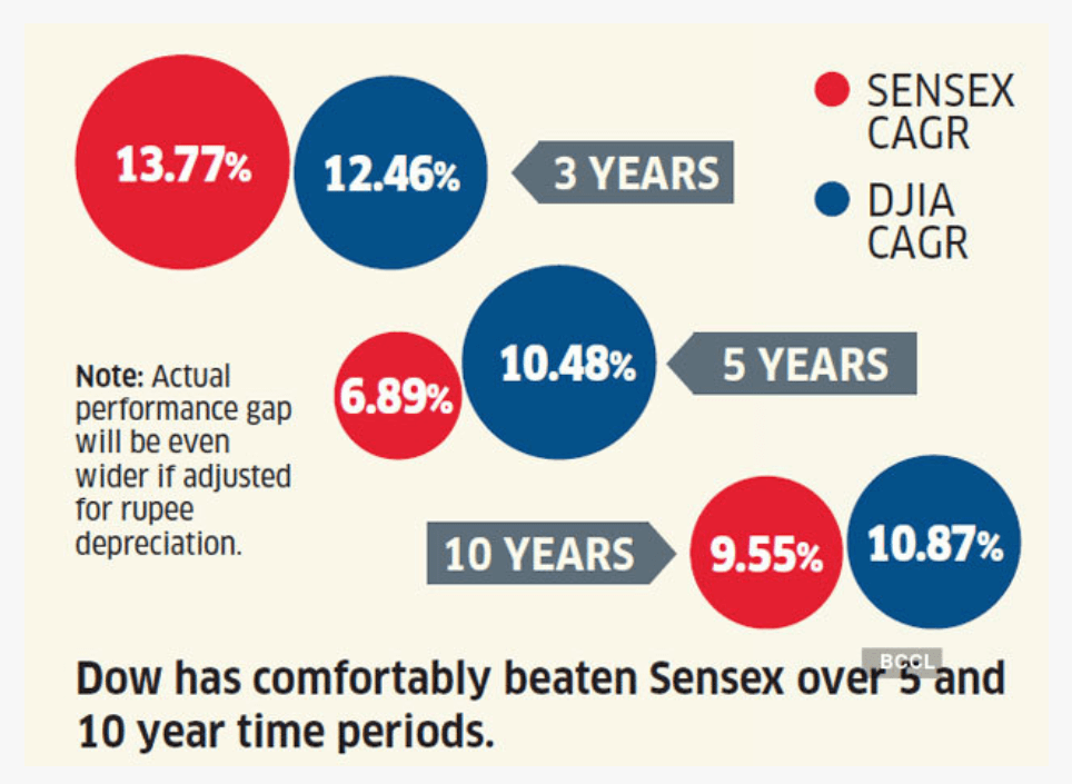 Dow Jones Vs Sensex