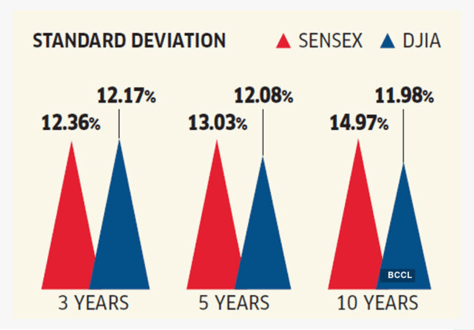 Dow Jones Vs Sensex